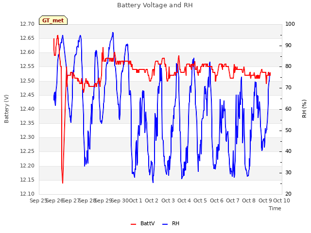 plot of Battery Voltage and RH