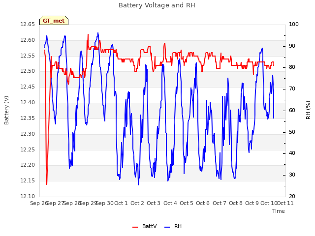 plot of Battery Voltage and RH