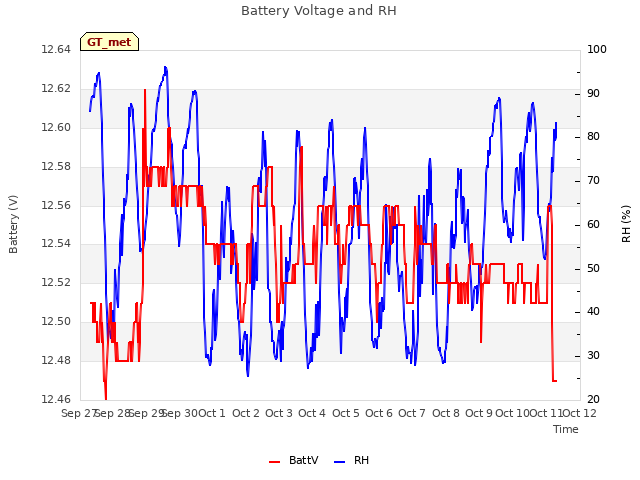 plot of Battery Voltage and RH