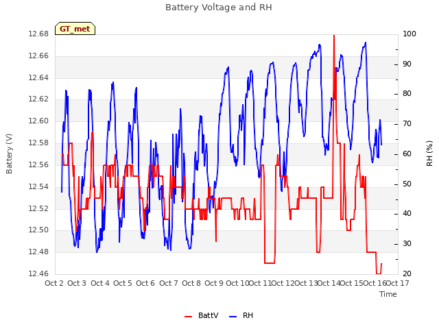 plot of Battery Voltage and RH