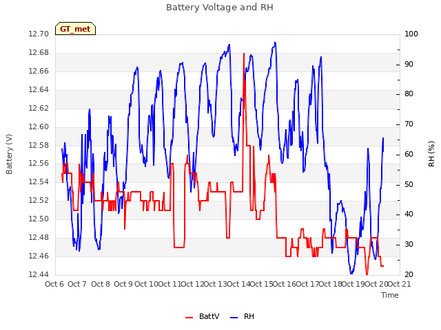 plot of Battery Voltage and RH