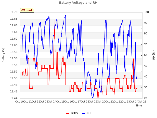 plot of Battery Voltage and RH