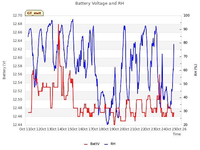 plot of Battery Voltage and RH