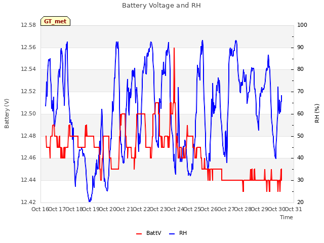 plot of Battery Voltage and RH