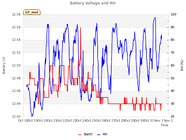 plot of Battery Voltage and RH