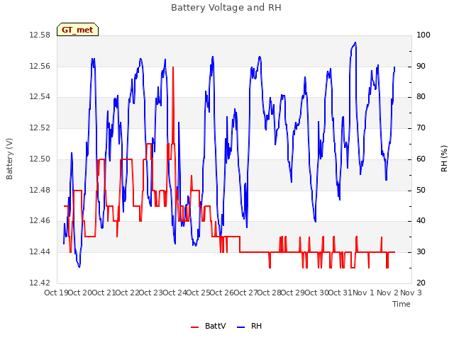 plot of Battery Voltage and RH