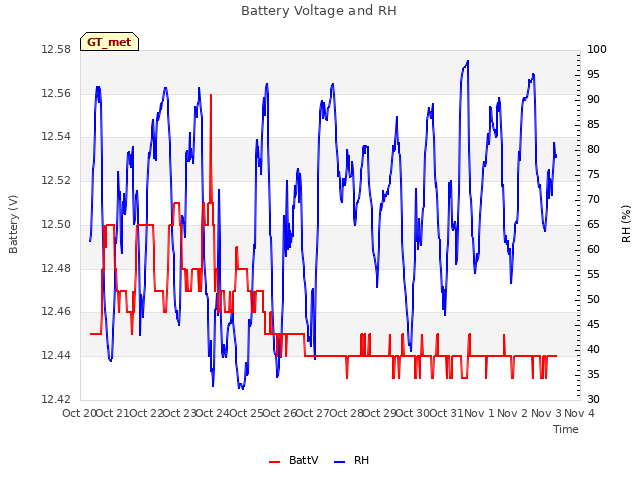 plot of Battery Voltage and RH