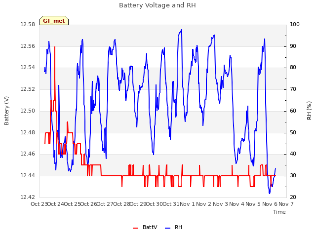 plot of Battery Voltage and RH