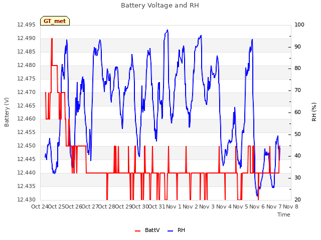 plot of Battery Voltage and RH