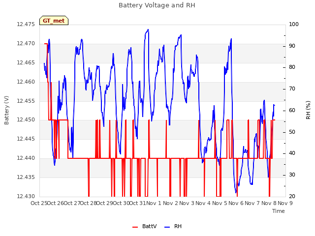 plot of Battery Voltage and RH