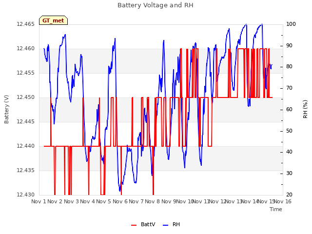 plot of Battery Voltage and RH