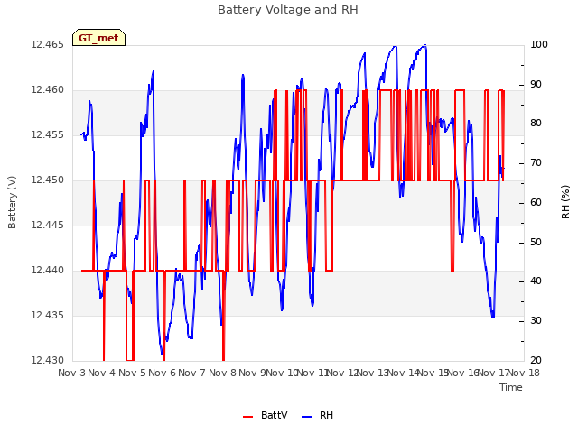 plot of Battery Voltage and RH