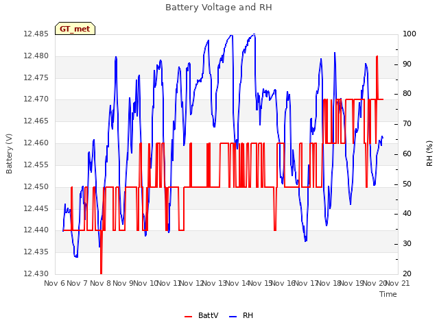 plot of Battery Voltage and RH