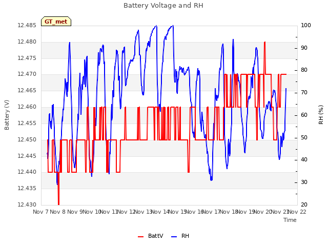 plot of Battery Voltage and RH