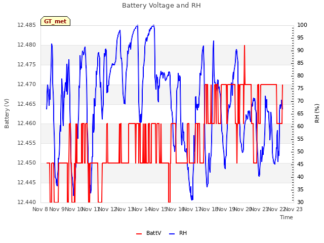 plot of Battery Voltage and RH