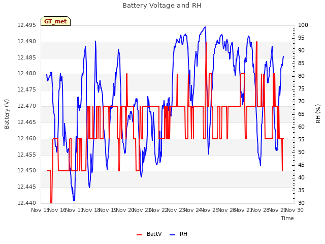 plot of Battery Voltage and RH