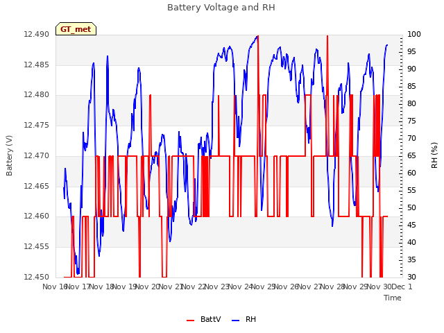 plot of Battery Voltage and RH