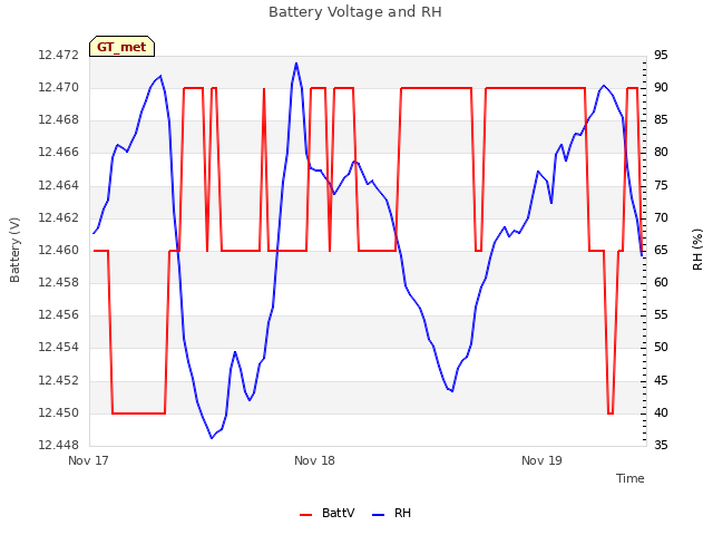 plot of Battery Voltage and RH