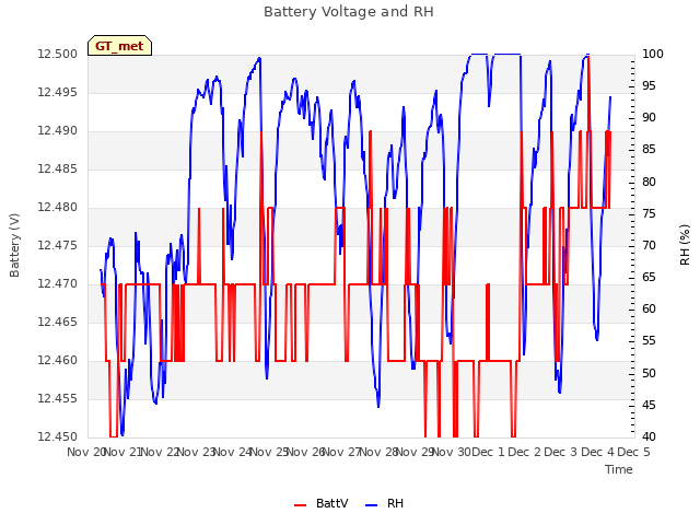 plot of Battery Voltage and RH
