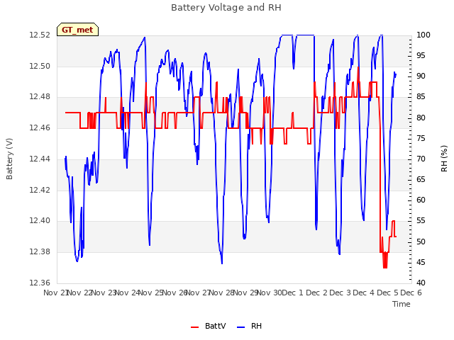 plot of Battery Voltage and RH