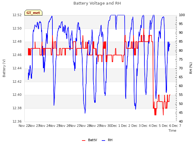 plot of Battery Voltage and RH