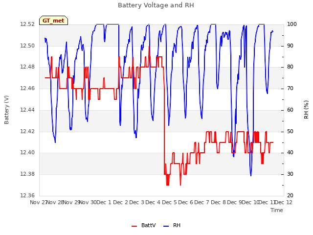 plot of Battery Voltage and RH