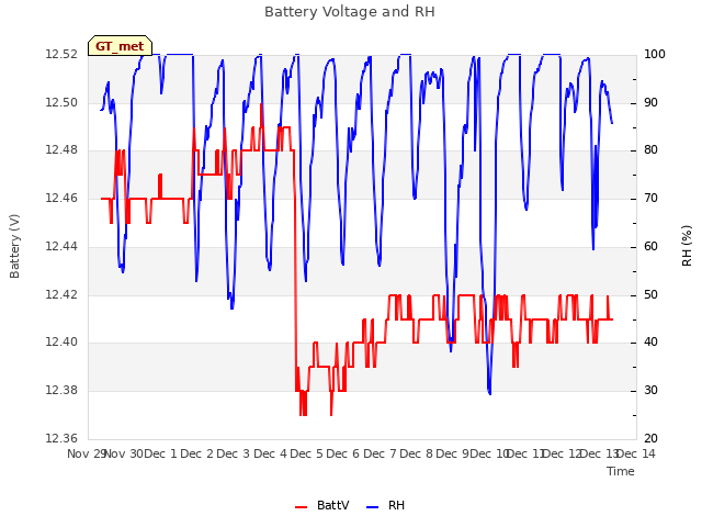 plot of Battery Voltage and RH