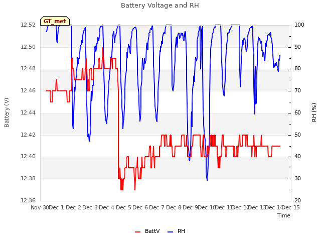 plot of Battery Voltage and RH