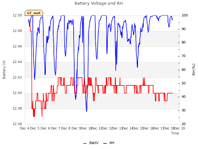 plot of Battery Voltage and RH