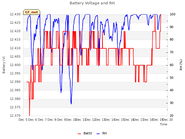 plot of Battery Voltage and RH