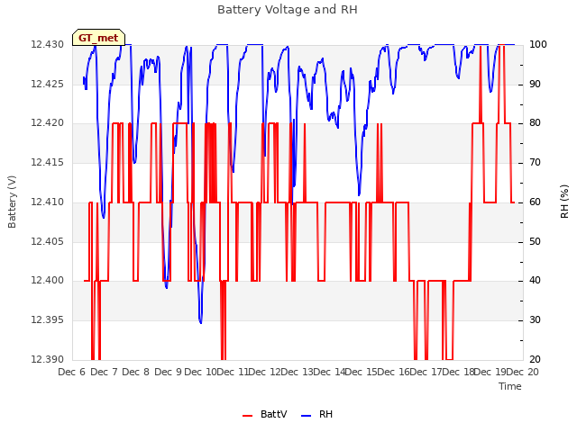 plot of Battery Voltage and RH