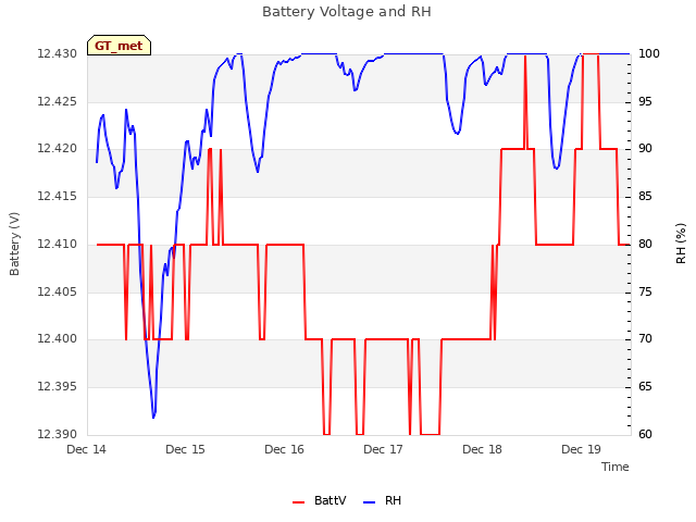 plot of Battery Voltage and RH