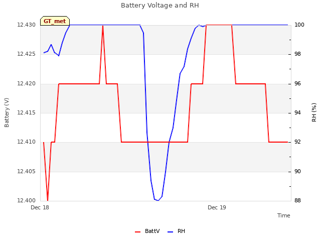 plot of Battery Voltage and RH