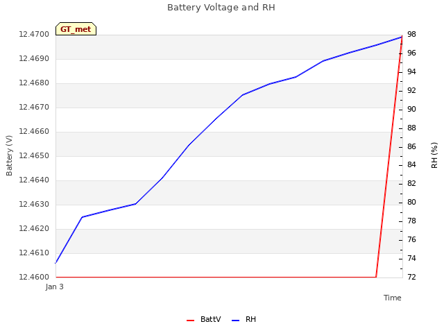 plot of Battery Voltage and RH