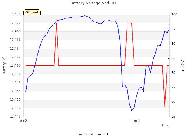 plot of Battery Voltage and RH