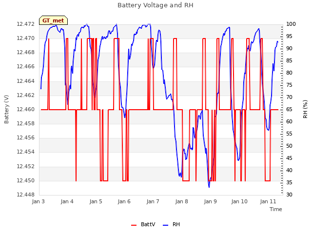 plot of Battery Voltage and RH