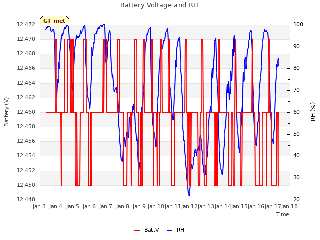 plot of Battery Voltage and RH