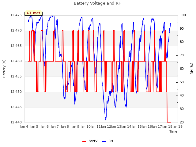 plot of Battery Voltage and RH