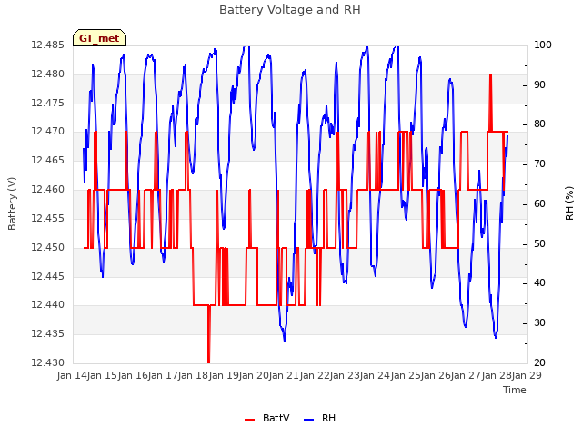 plot of Battery Voltage and RH