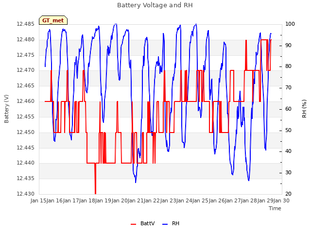 plot of Battery Voltage and RH