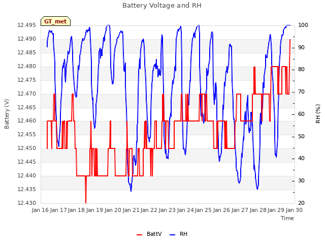 plot of Battery Voltage and RH