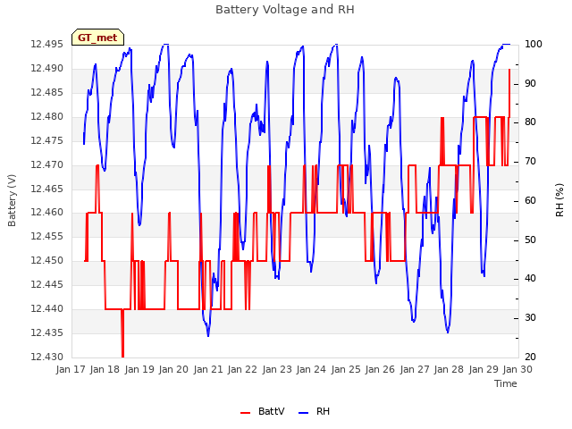 plot of Battery Voltage and RH