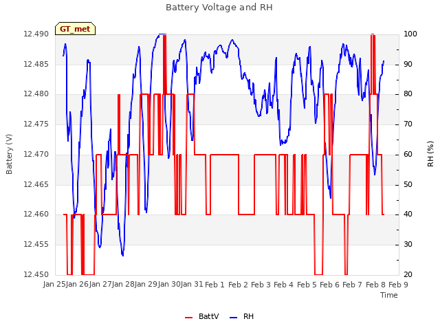 plot of Battery Voltage and RH