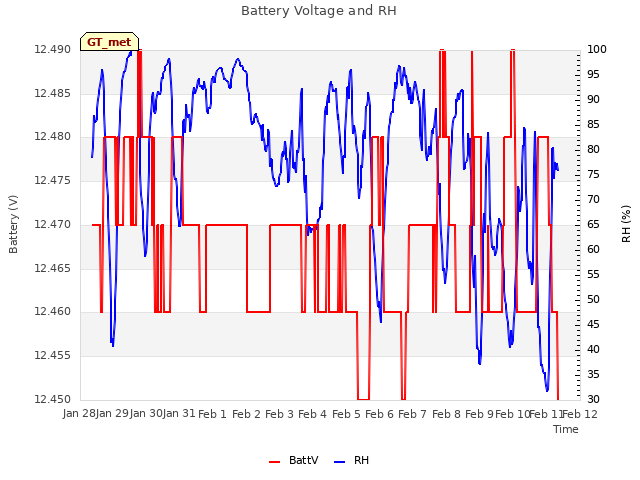 plot of Battery Voltage and RH