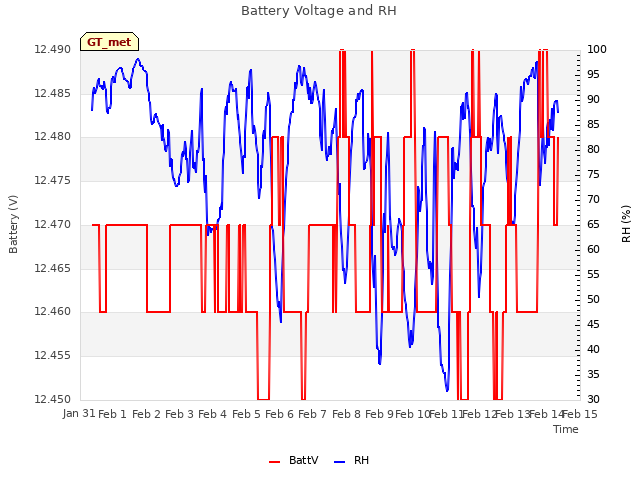 plot of Battery Voltage and RH