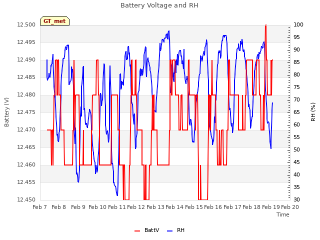 plot of Battery Voltage and RH