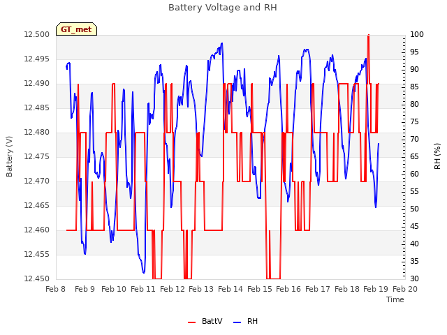 plot of Battery Voltage and RH