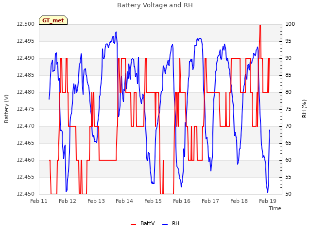 plot of Battery Voltage and RH