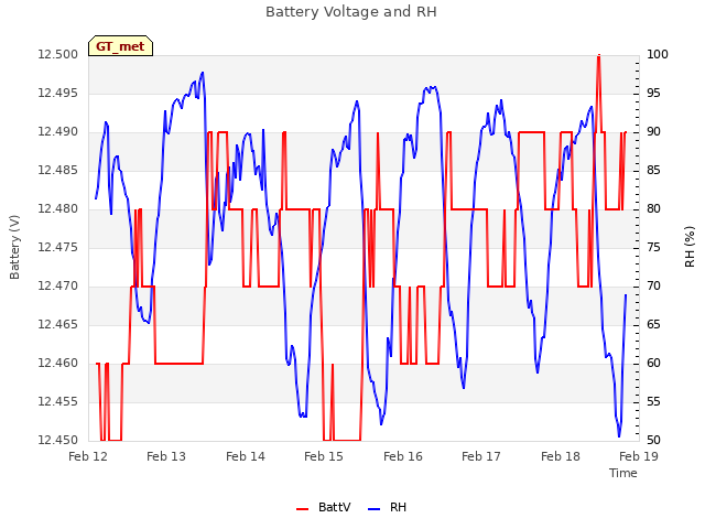 plot of Battery Voltage and RH