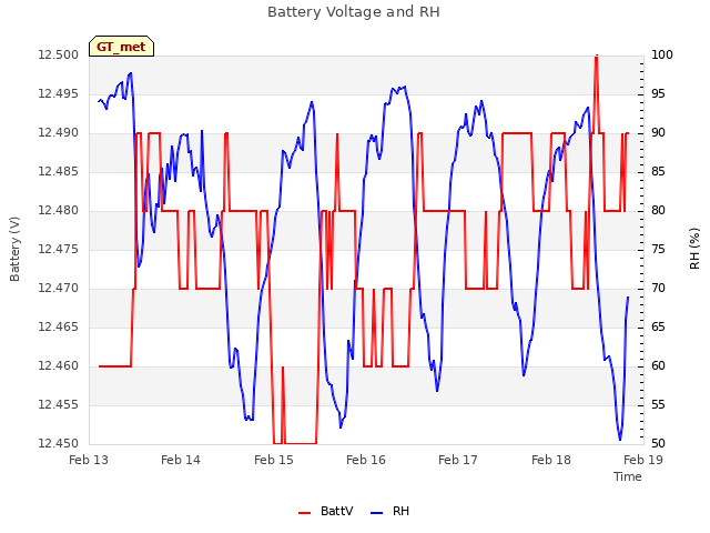 plot of Battery Voltage and RH
